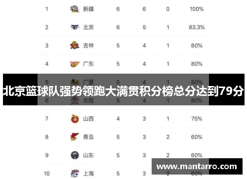 北京篮球队强势领跑大满贯积分榜总分达到79分